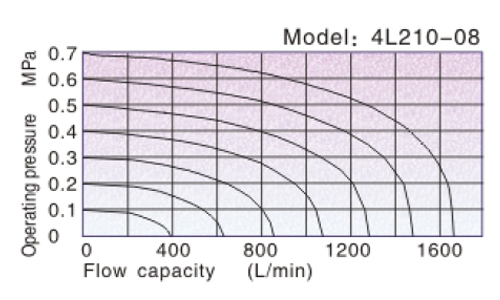 Flow chart AirTAC Mechanical Valve 4L Series