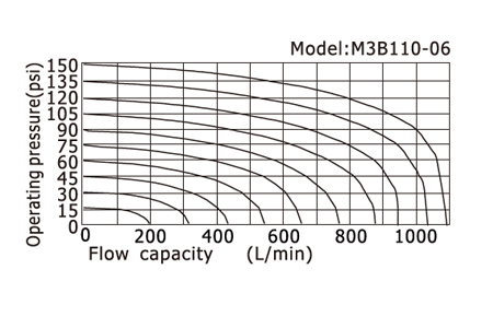 Flow chart AirTAC Mechanical Valve M3 series 