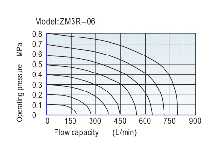 Flow chart AirTAC Mechanical Valve ZM3 Series