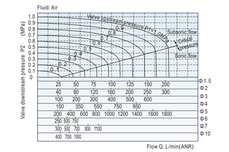 Flow Chart AirTAC Solenoid Valve 2W Series