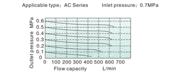 Flow Chart AirTAC FRL ชุดกรองลมดักน้ำ รุ่น AC, BC Series