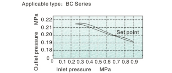 Pressure chart AirTAC FRL ชุดกรองลมดักน้ำ รุ่น AC, BC Series