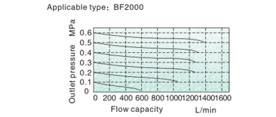 Flow Chart AirTAC F ตัวกรองลมดักน้ำ รุ่น AF, BF Series