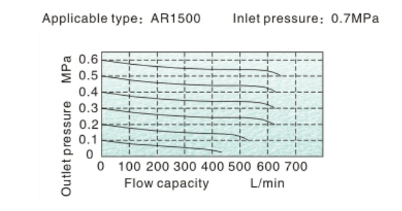 Flow Chart AIRTAC R ตัวปรับแรงลม รุ่น AR, BR series