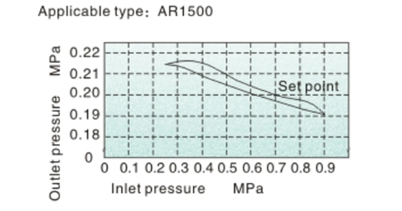 Pressure Chart AIRTAC R ตัวปรับแรงลม รุ่น AR, BR series