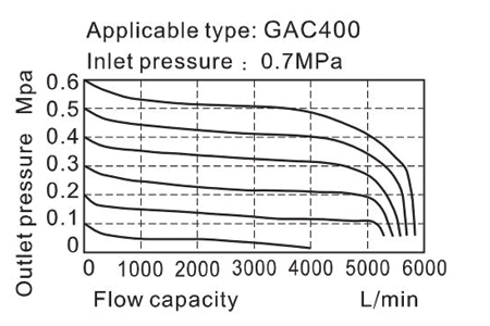 Flow chart AirTAC GAC Series