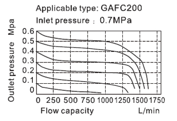 Flow chart AirTAC FR.L ชุดกรองลมดักน้ำ รุ่น GAFC Series