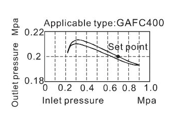 Pressure chart AirTAC FR.L ชุดกรองลมดักน้ำ รุ่น GAFC Series