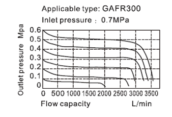 Flow chart AirTAC FR ตัวกรองลมดักน้ำและตัวปรับแรงลม รุ่น GAFR Series