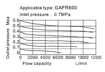 Flow chart AirTAC FR ตัวกรองลมดักน้ำและตัวปรับแรงลม รุ่น GAFR Series
