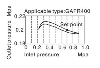 Pressure chart AirTAC FR ตัวกรองลมดักน้ำและตัวปรับแรงลม รุ่น GAFR Series