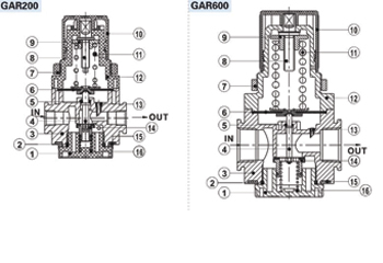 Inner structure AirTAC ตัวปรับแรงลม รุ่น GAR Series