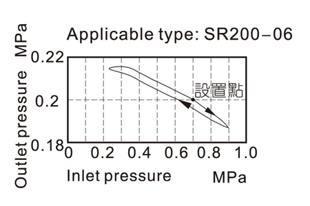 Pressure chart AirTAC ตัวปรับแรงลม รุ่น SR Series