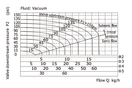 Flow chart AirTAC Solenoid Valve 2KL Series