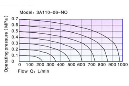 Flow Chart AirTAC วาล์วควบคุมทิศทางการไหลด้วยแรงลม ชนิด 3/2 ทาง รุ่น 3A series