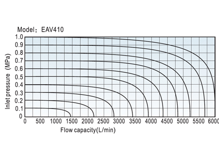 Flow Chart EAV ISO Standard Series