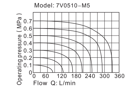 Flow Chart AirTAC solenoid valve 7V Series
