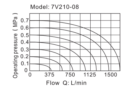 Flow Chart AirTAC solenoid valve 7V Series